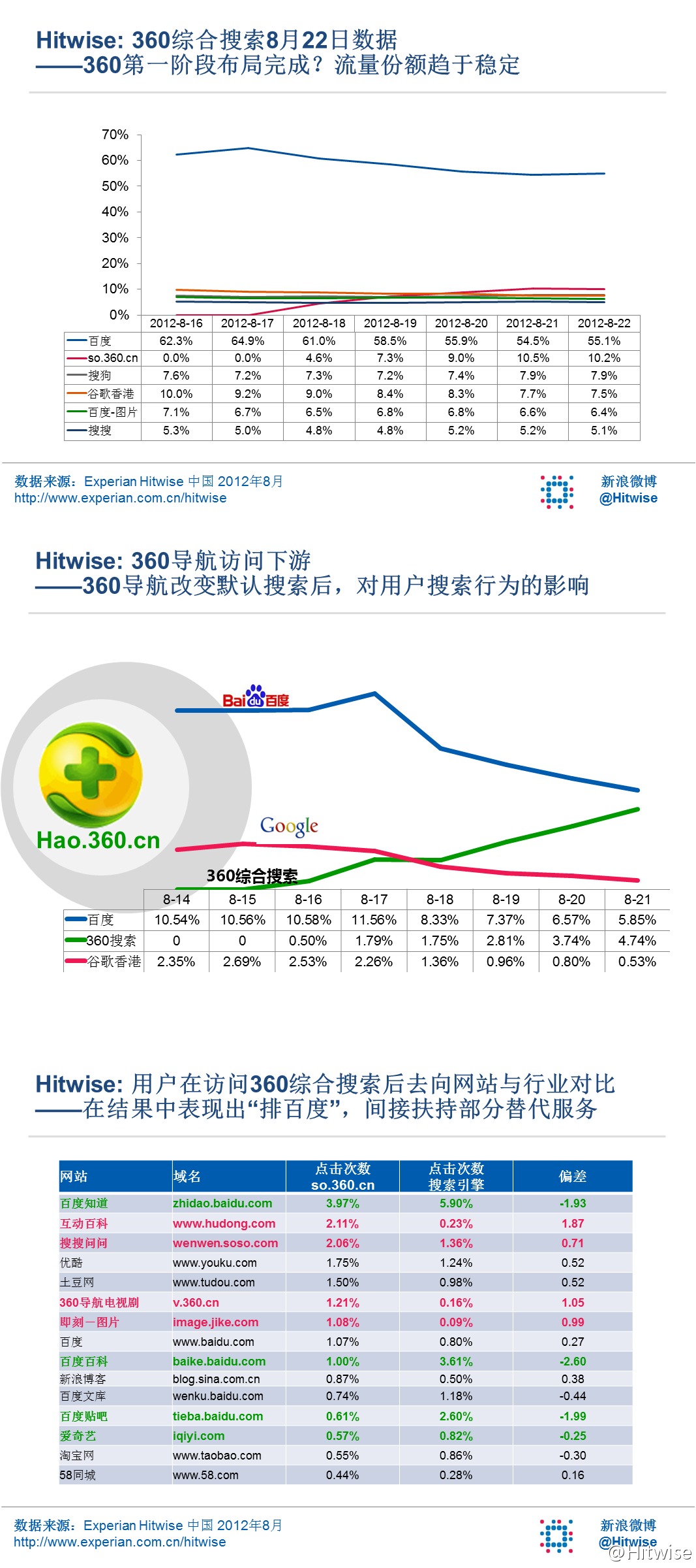 Hitwise�����Ј�׃����(sh��)��(j��)