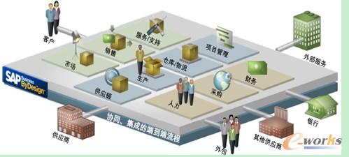 SAP Business ByDesign協(xié)同、集成示意圖