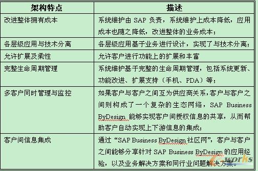 多租賃客戶架構(gòu)特點(diǎn)表