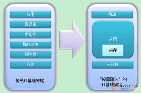 按需配置平臺(tái)構(gòu)架圖