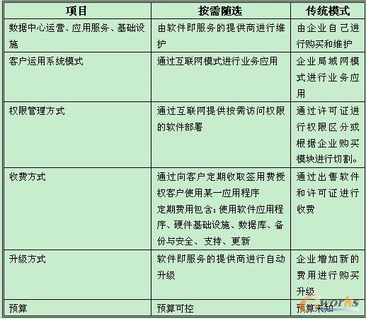 按需隨選與傳統(tǒng)模式對(duì)比表