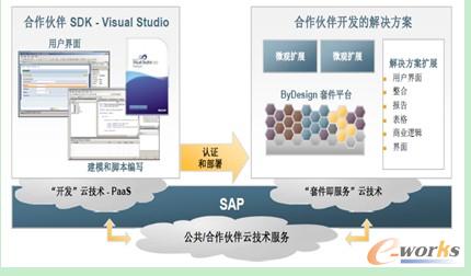 云技術(shù)服務(wù)平臺(tái)架構(gòu)圖
