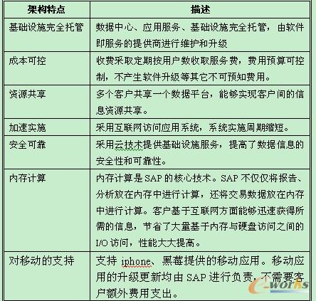 按需配置平臺(tái)架構(gòu)特點(diǎn)表