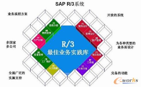 圖1 SAP系統(tǒng)功能塊簡(jiǎn)圖