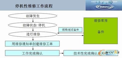 圖5 停機(jī)性維修工作流程圖
