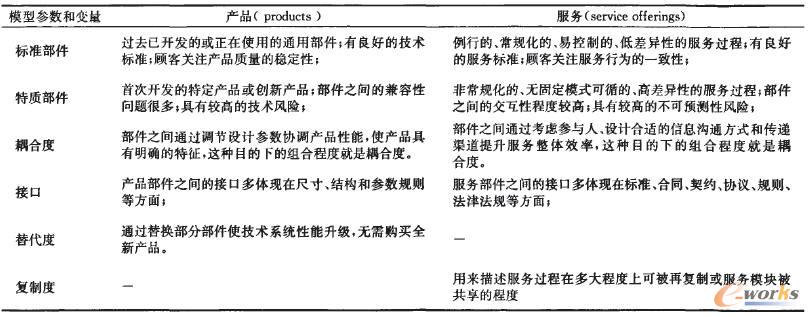 有形產(chǎn)品和服務(wù)產(chǎn)品差異比較