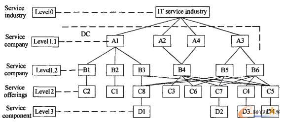 某IT企業(yè)的模塊化服務(wù)平臺(tái)