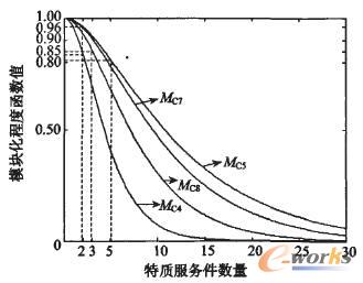 第四層(level 3)模塊化程度函數(shù)變化圖
