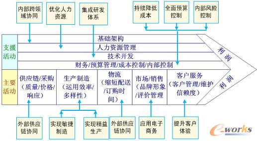 企業價值鏈上必需的卓越性
