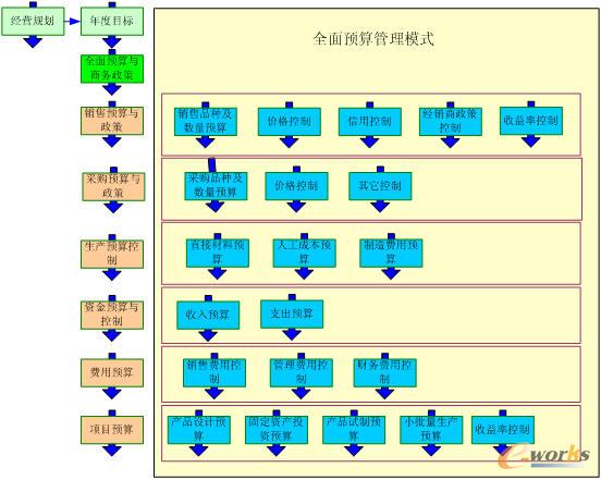 全面預算管理模式