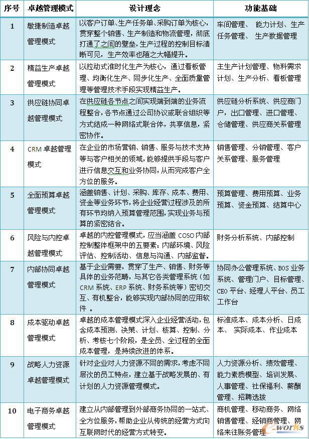 信息系統體現對卓越管理模式的支持