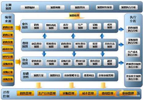 金蝶K/3 WISE幫助實現全面預算管理