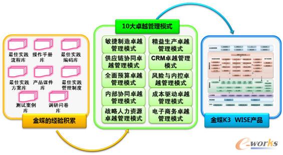 金蝶K/3WISE創新管理平臺十大卓越管理模式