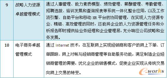 十大卓越管理模式的卓越性說明