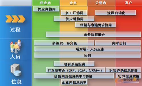 企業級協同的業務模式