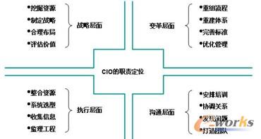 CIO的職責實現企業全面信息化