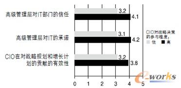 CIO的職責實現企業全面信息化