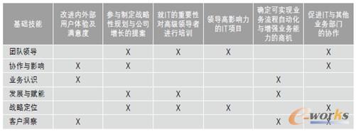 CIO的職責實現企業全面信息化