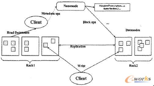 HDFS體系結(jié)構(gòu)