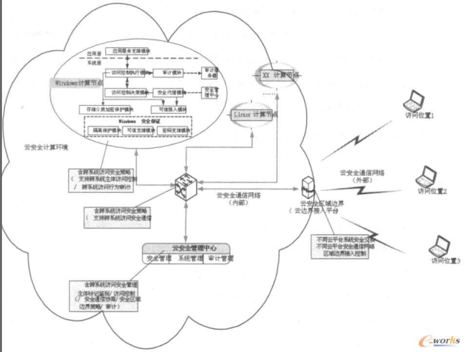 云平臺信息安全整體保護技術方案