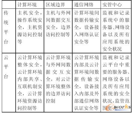 傳統平臺與云平臺安全要點對比