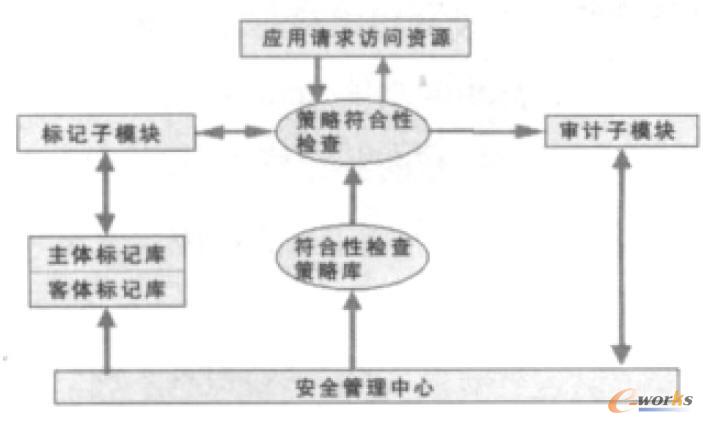 云計算環境訪問控制工作流程