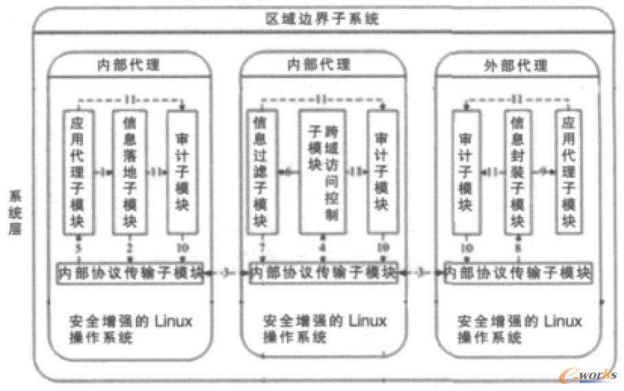 云區域邊界子系統