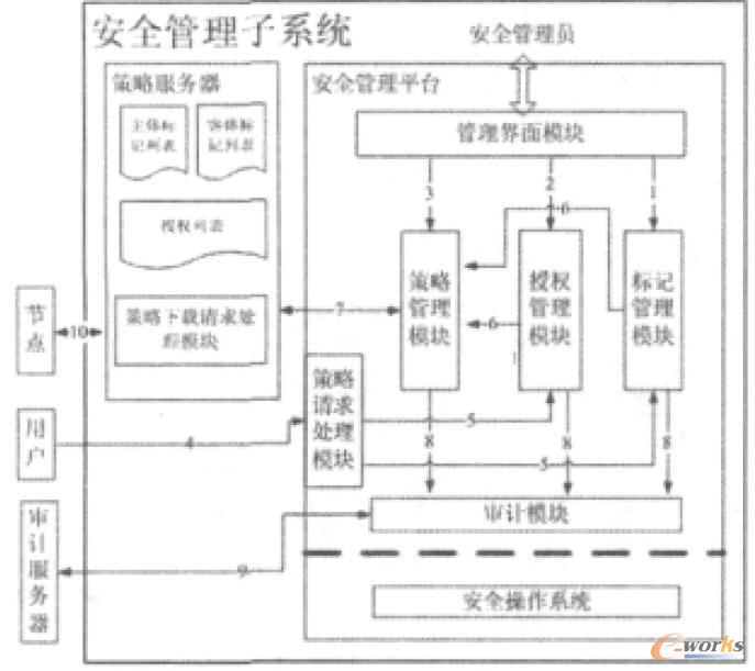 云安全管理子系統