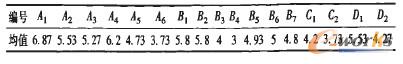 各因素的重要性均值