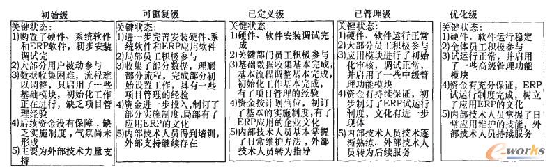 實(shí)施階段的成熟度模型