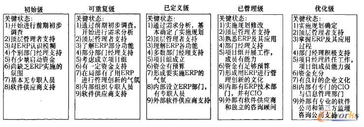 規(guī)劃階段的成熟度模型