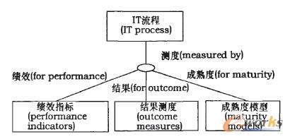 COBff對(duì)IT流程給出的測(cè)度