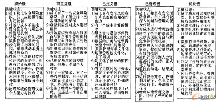 運(yùn)行階段的成熟度模型