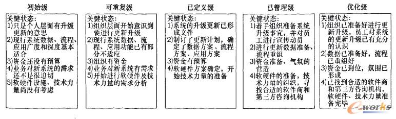 更新準(zhǔn)備階段的成熟度模型