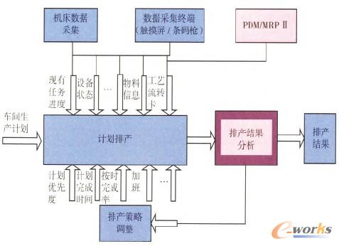 圖2 車(chē)間計(jì)劃的生產(chǎn)排產(chǎn)流程