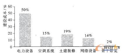 數據中心建設成本