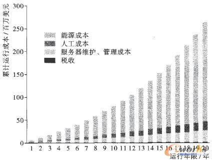 數據中心運行成本