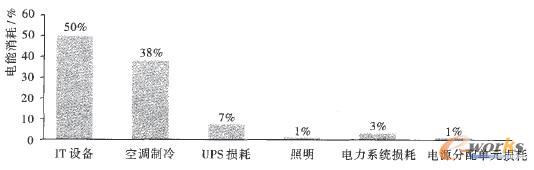 數據中心電能消耗