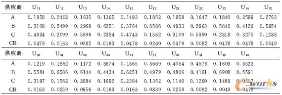 表2 指標(biāo)層各指標(biāo)相對(duì)于目標(biāo)層的重要性序列