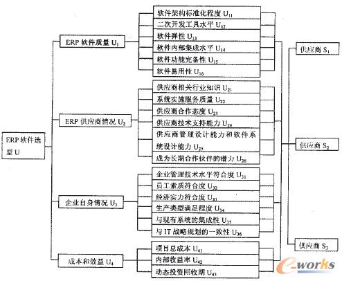 圖2 ERP軟件選型評(píng)價(jià)指標(biāo)體系