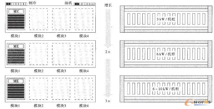 模塊化數據中心的垂直增長