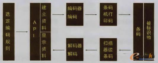簡單條碼使用流程圖