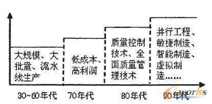 虛擬制造的產(chǎn)生