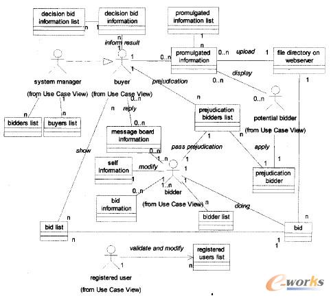 圖2 類(lèi)模型視圖