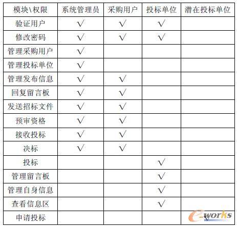 表1 用戶(hù)組/功能關(guān)系表