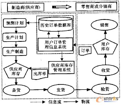 圖1 零售商管理庫存原理示意圖