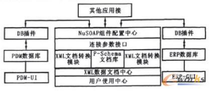 異構系統集成平臺