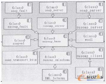 NuSOAP組件內各類之同的關系圖
