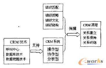 圖2 多視角下客戶關系管理理論框架