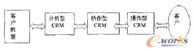 圖1 三種類型的CRM 應用系統之間的關系